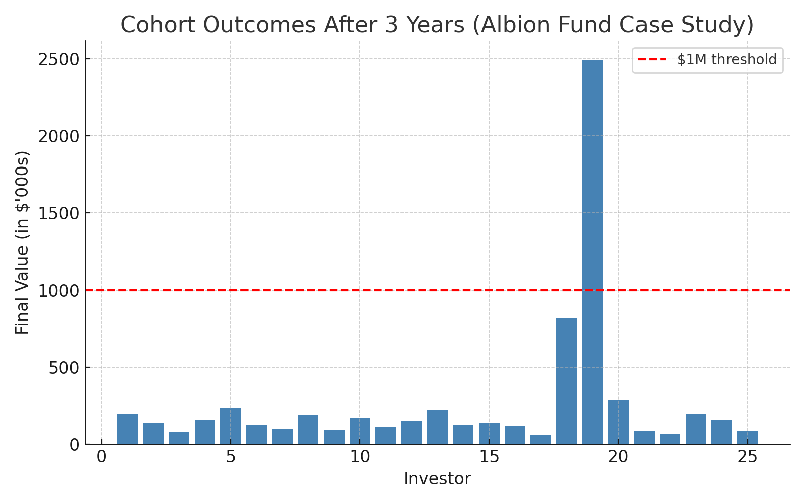 Chart of investor outcomes